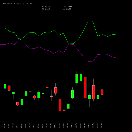 HDFCBANK 765.00 PE (PUT) 26 May 2026 options price chart analysis HDFC Bank Limited 