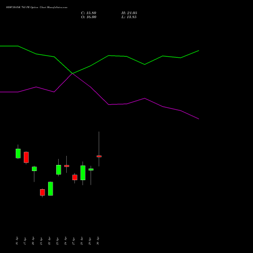 HDFCBANK 765 PE (PUT) 26 May 2026 options price chart analysis HDFC Bank Limited 