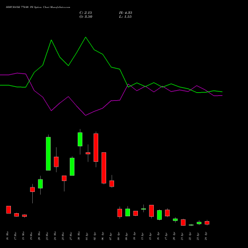 HDFCBANK 770.00 PE (PUT) 28 April 2026 options price chart analysis HDFC Bank Limited 
