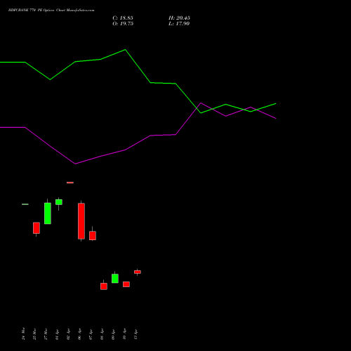 HDFCBANK 770 PE (PUT) 26 May 2026 options price chart analysis HDFC Bank Limited 