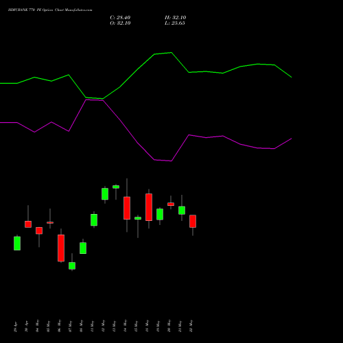 HDFCBANK 770 PE (PUT) 30 June 2026 options price chart analysis HDFC Bank Limited 