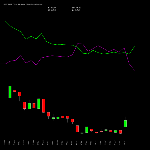 HDFCBANK 775.00 PE (PUT) 28 July 2026 options price chart analysis HDFC Bank Limited 