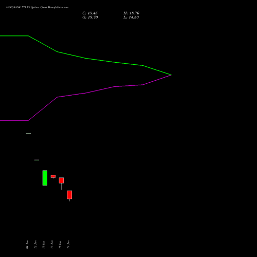 HDFCBANK 775 PE (PUT) 28 July 2026 options price chart analysis HDFC Bank Limited 