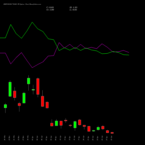 HDFCBANK 780.00 PE (PUT) 28 April 2026 options price chart analysis HDFC Bank Limited 