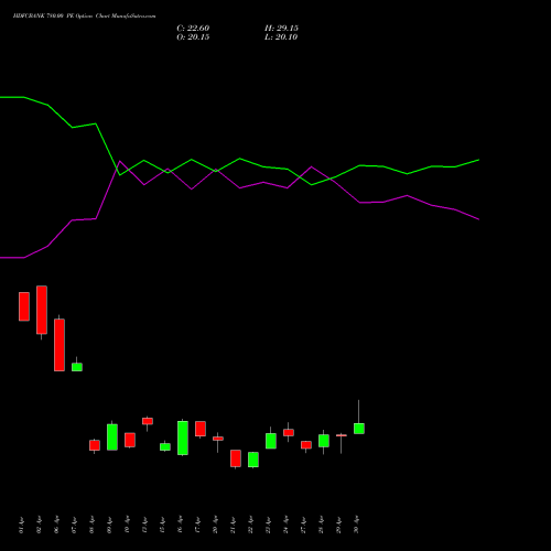 HDFCBANK 780.00 PE (PUT) 26 May 2026 options price chart analysis HDFC Bank Limited 