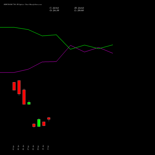 HDFCBANK 780 PE (PUT) 26 May 2026 options price chart analysis HDFC Bank Limited 