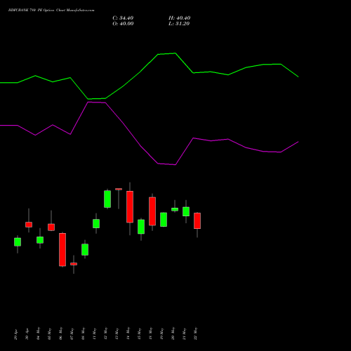 HDFCBANK 780 PE (PUT) 30 June 2026 options price chart analysis HDFC Bank Limited 