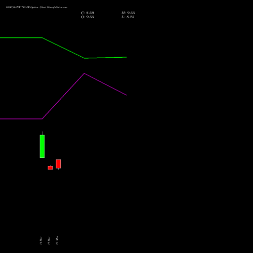 HDFCBANK 785 PE (PUT) 28 April 2026 options price chart analysis HDFC Bank Limited 