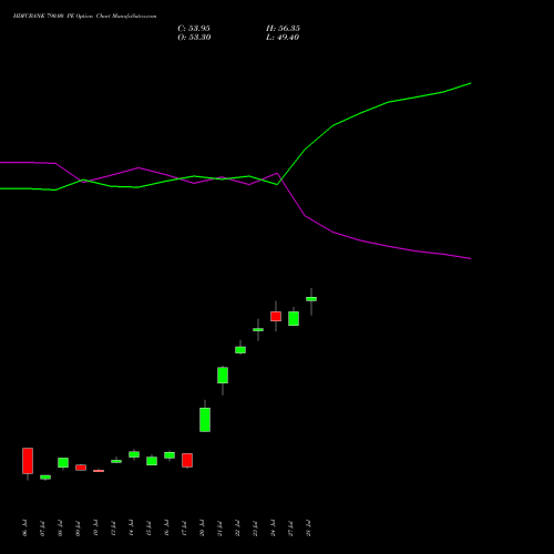 HDFCBANK 790.00 PE (PUT) 25 August 2026 options price chart analysis HDFC Bank Limited 