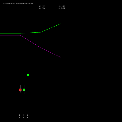 HDFCBANK 790 PE (PUT) 30 March 2026 options price chart analysis HDFC Bank Limited 