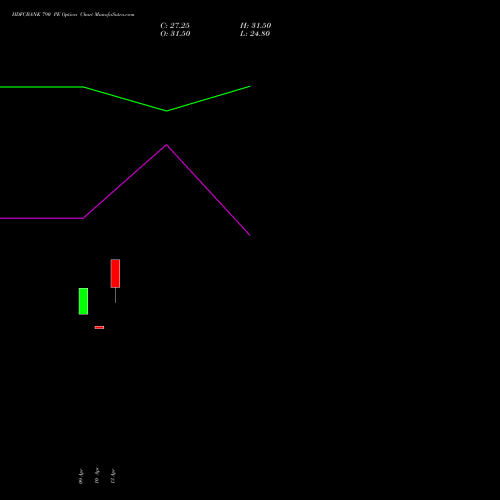 HDFCBANK 790 PE (PUT) 26 May 2026 options price chart analysis HDFC Bank Limited 