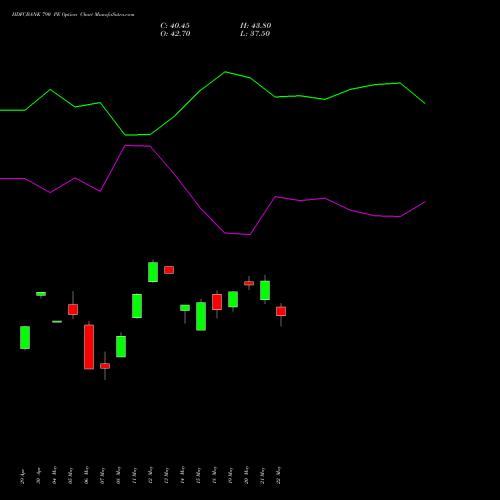 HDFCBANK 790 PE (PUT) 30 June 2026 options price chart analysis HDFC Bank Limited 