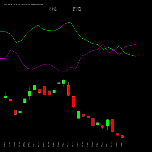 HDFCBANK 795.00 PE (PUT) 30 June 2026 options price chart analysis HDFC Bank Limited 
