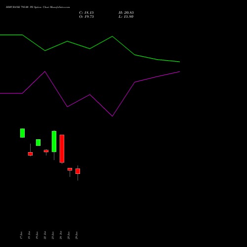 HDFCBANK 795.00 PE (PUT) 28 July 2026 options price chart analysis HDFC Bank Limited 