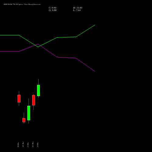 HDFCBANK 795 PE (PUT) 30 March 2026 options price chart analysis HDFC Bank Limited 