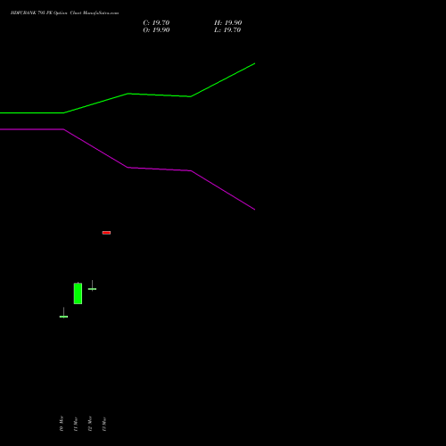 HDFCBANK 795 PE (PUT) 28 April 2026 options price chart analysis HDFC Bank Limited 