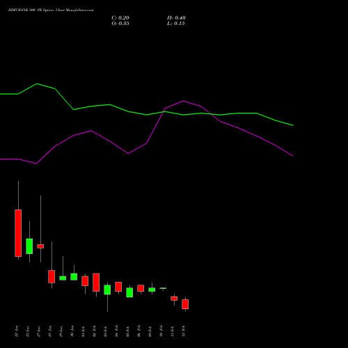 HDFCBANK 800 PE (PUT) 24 February 2026 options price chart analysis HDFC Bank Limited 