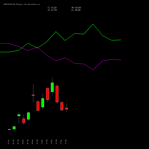 HDFCBANK 800 PE (PUT) 28 April 2026 options price chart analysis HDFC Bank Limited 