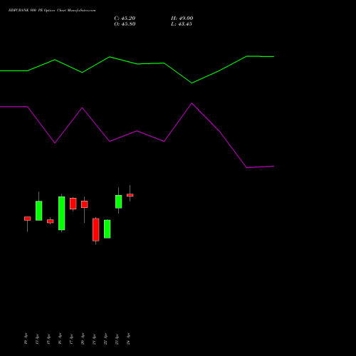 HDFCBANK 800 PE (PUT) 30 June 2026 options price chart analysis HDFC Bank Limited 