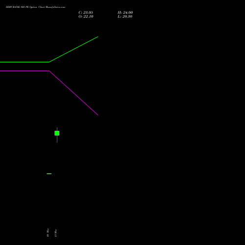 HDFCBANK 805 PE (PUT) 28 April 2026 options price chart analysis HDFC Bank Limited 
