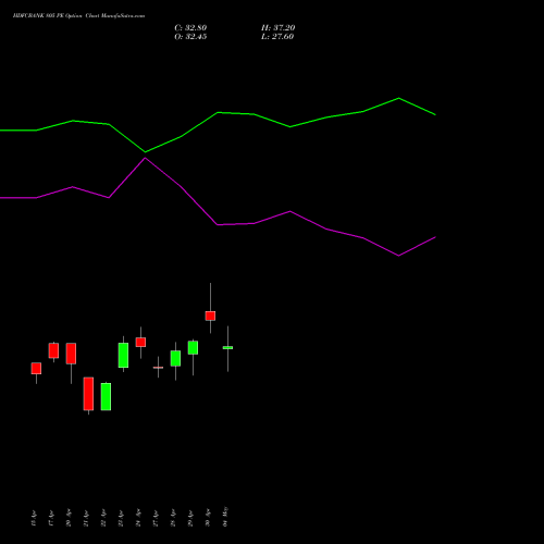 HDFCBANK 805 PE (PUT) 26 May 2026 options price chart analysis HDFC Bank Limited 