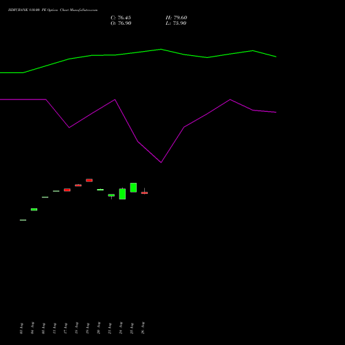 HDFCBANK 810.00 PE (PUT) 29 September 2026 options price chart analysis HDFC Bank Limited 