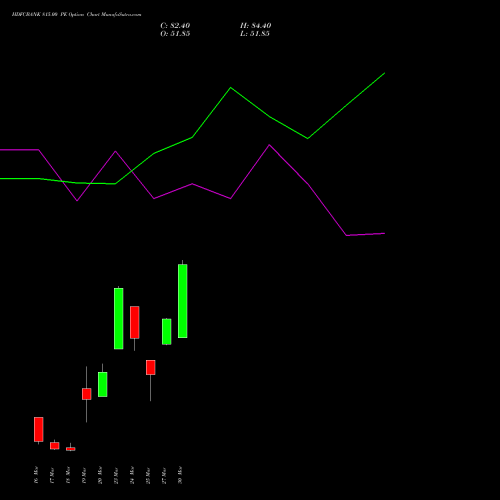 HDFCBANK 815.00 PE (PUT) 30 March 2026 options price chart analysis HDFC Bank Limited 