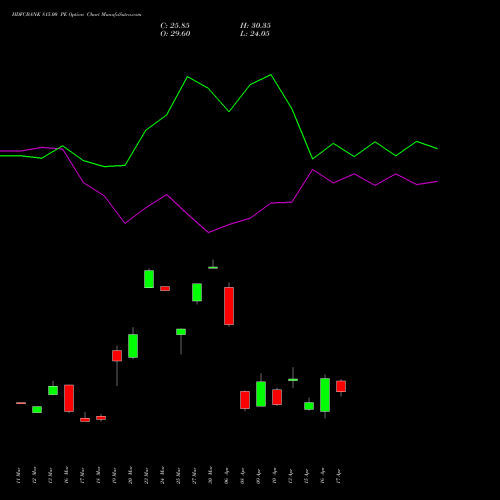 HDFCBANK 815.00 PE (PUT) 28 April 2026 options price chart analysis HDFC Bank Limited 