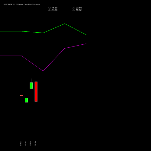 HDFCBANK 815 PE (PUT) 28 April 2026 options price chart analysis HDFC Bank Limited 