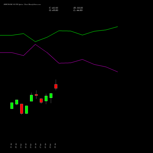 HDFCBANK 815 PE (PUT) 26 May 2026 options price chart analysis HDFC Bank Limited 