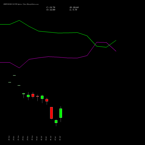 HDFCBANK 815 PE (PUT) 28 July 2026 options price chart analysis HDFC Bank Limited 