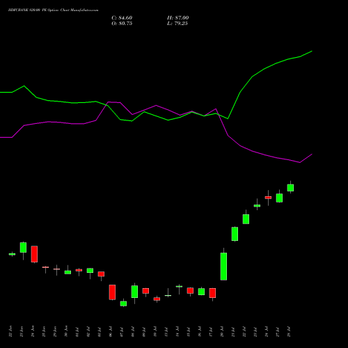 HDFCBANK 820.00 PE (PUT) 28 July 2026 options price chart analysis HDFC Bank Limited 