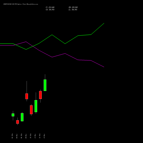 HDFCBANK 825 PE (PUT) 30 March 2026 options price chart analysis HDFC Bank Limited 
