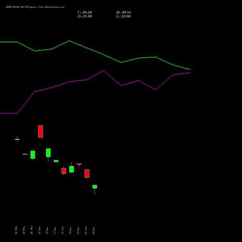 HDFCBANK 825 PE (PUT) 30 June 2026 options price chart analysis HDFC Bank Limited 