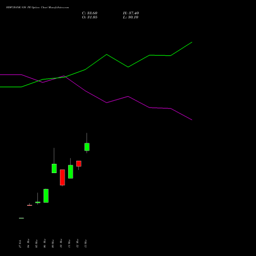 HDFCBANK 830 PE (PUT) 28 April 2026 options price chart analysis HDFC Bank Limited 