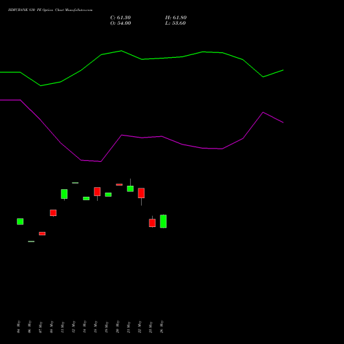 HDFCBANK 830 PE (PUT) 30 June 2026 options price chart analysis HDFC Bank Limited 