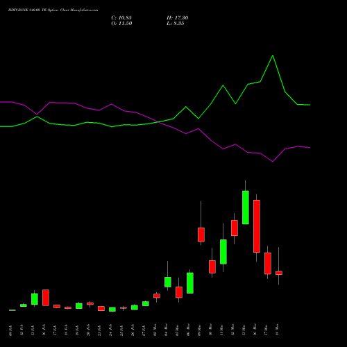 HDFCBANK 840.00 PE (PUT) 30 March 2026 options price chart analysis HDFC Bank Limited 