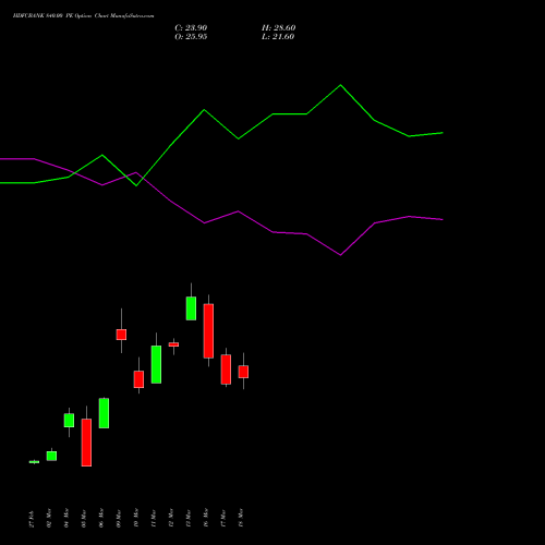 HDFCBANK 840.00 PE (PUT) 28 April 2026 options price chart analysis HDFC Bank Limited 