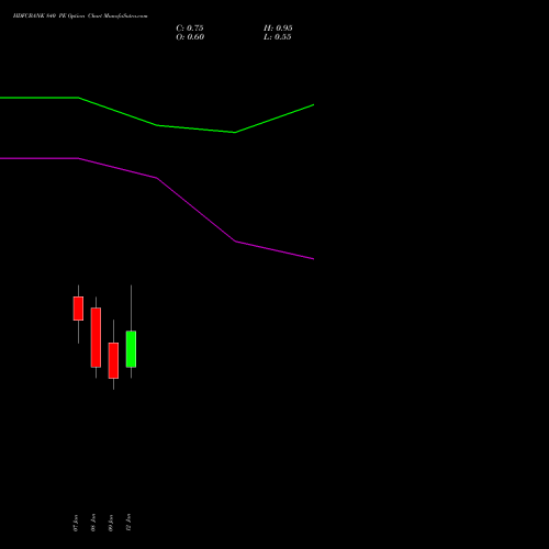 HDFCBANK 840 PE (PUT) 27 January 2026 options price chart analysis HDFC Bank Limited 