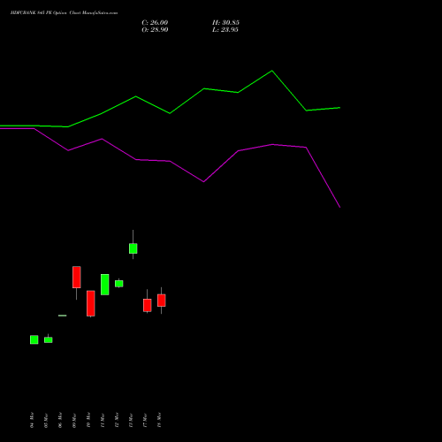 HDFCBANK 845 PE (PUT) 28 April 2026 options price chart analysis HDFC Bank Limited 