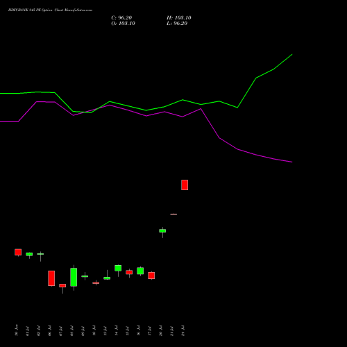 HDFCBANK 845 PE (PUT) 28 July 2026 options price chart analysis HDFC Bank Limited 