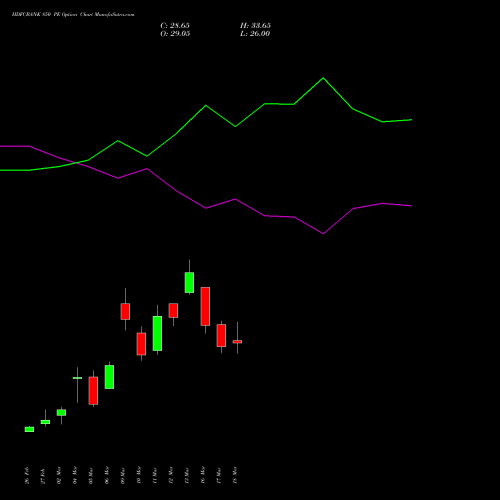 HDFCBANK 850 PE (PUT) 28 April 2026 options price chart analysis HDFC Bank Limited 