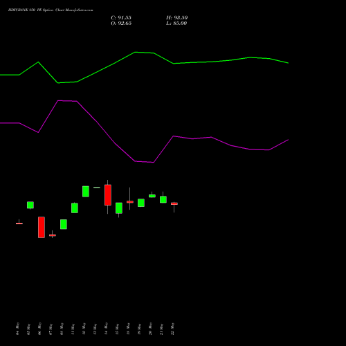 HDFCBANK 850 PE (PUT) 30 June 2026 options price chart analysis HDFC Bank Limited 