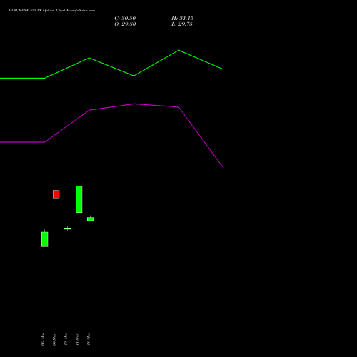 HDFCBANK 855 PE (PUT) 28 April 2026 options price chart analysis HDFC Bank Limited 