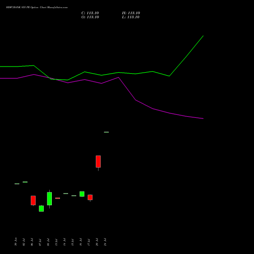 HDFCBANK 855 PE (PUT) 28 July 2026 options price chart analysis HDFC Bank Limited 