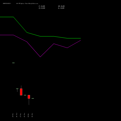 Live HDFCBANK 860 PE (PUT) 30 December 2025 options price chart analysis HDFC Bank Limited 