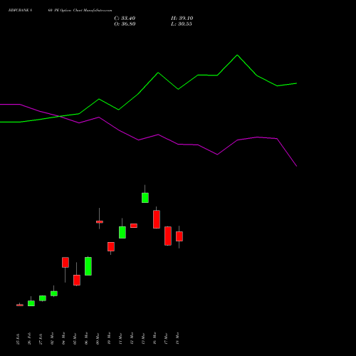 HDFCBANK 860 PE (PUT) 28 April 2026 options price chart analysis HDFC Bank Limited 