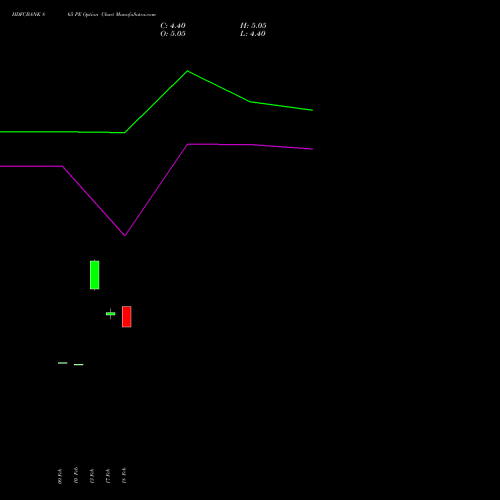 HDFCBANK 865 PE (PUT) 30 March 2026 options price chart analysis HDFC Bank Limited 