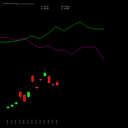 HDFCBANK 880 PE (PUT) 28 April 2026 options price chart analysis HDFC Bank Limited 