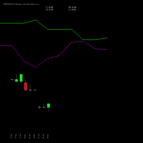 HDFCBANK 890 PE (PUT) 27 January 2026 options price chart analysis HDFC Bank Limited 
